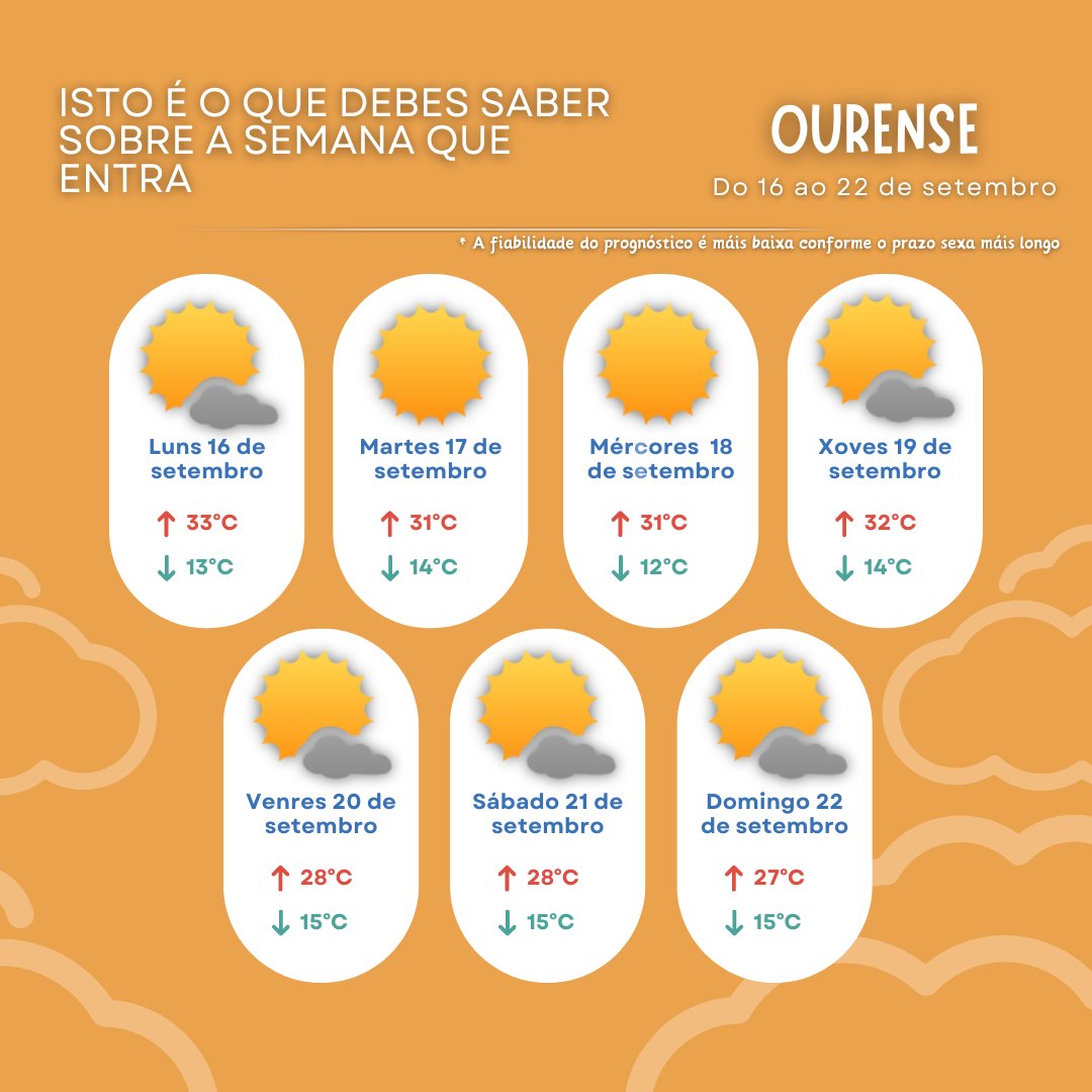 RedmeteoP's tweet photo. ‼️ISTO É O QUE DEBES SABER SOBRE A SEMANA QUE ENTRA

📈 Gran parte da semana teremos calor no centro e sur de #Galicia. A estabilidade está garantizada en toda a comunidade pero as temperaturas serán máis altas no sur, en #Pontevedra e #Ourense.

⬇️ https://t.co/HvweMx3IZN