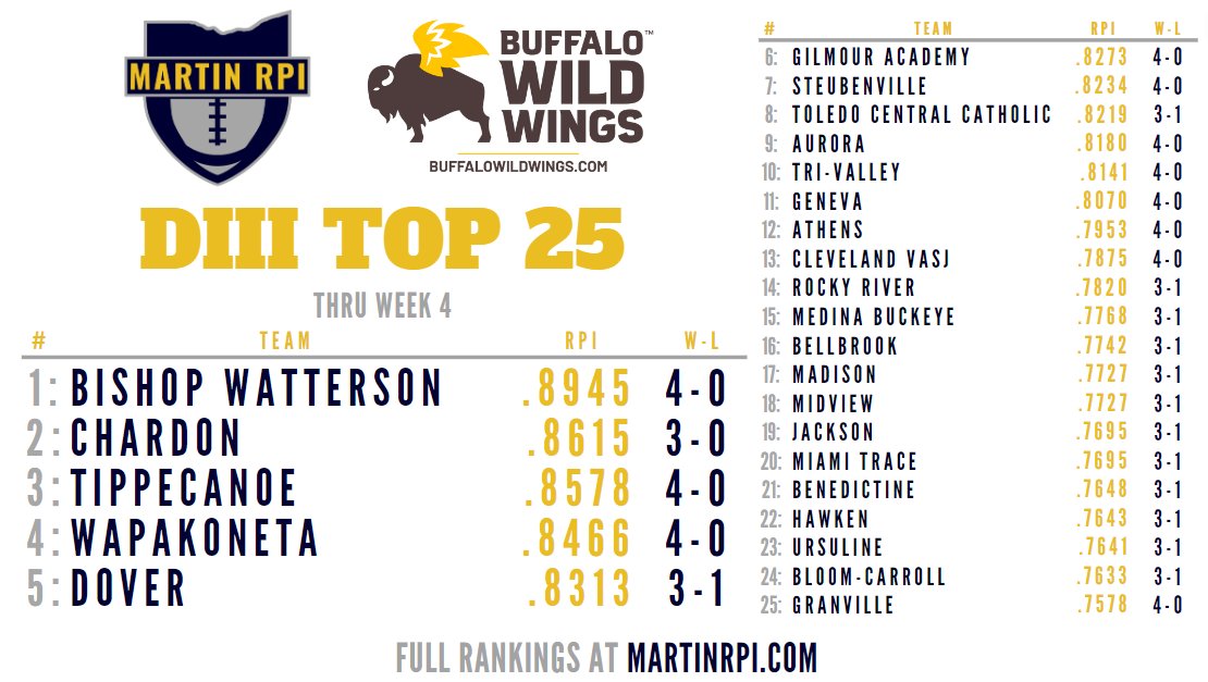 Martin RPI (@martinrpi) on Twitter photo D3 Top 25, powered by Buffalo Wild Wings!
1⃣ <a href="/BWHS_Athletics/">Watterson Athletics</a>
2⃣ <a href="/toppernation/">CHS Athletics™</a>
3⃣ <a href="/TippRedDevils/">Tippecanoe Athletics</a>
4⃣ <a href="/Redskin_Sports/">Brad Rex</a>
5⃣ <a href="/DoverOHFootball/">Dover Football 🌪️</a>
Fuel Up at buffalowildwings.com D3 Top 25, powered by Buffalo Wild Wings!
1⃣ <a href="/BWHS_Athletics/">Watterson Athletics</a>
2⃣ <a href="/toppernation/">CHS Athletics™</a>
3⃣ <a href="/TippRedDevils/">Tippecanoe Athletics</a>
4⃣ <a href="/Redskin_Sports/">Brad Rex</a>
5⃣ <a href="/DoverOHFootball/">Dover Football 🌪️</a>
Fuel Up at buffalowildwings.com