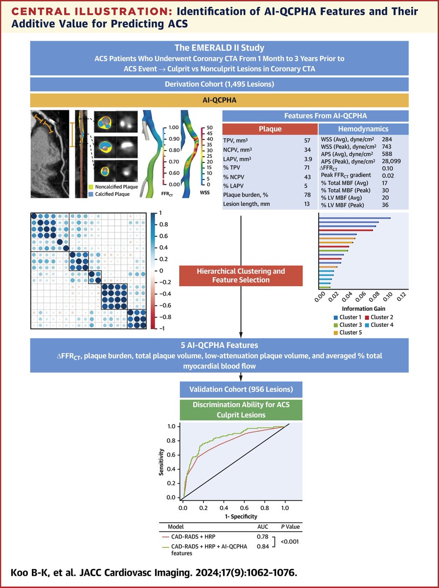 JACCJournals's tweet photo. Predicting #cvACS via #AI &amp; #YesCCT? Using AI-enabled quantitative coronary plaque &amp; hemodynamic analyses (AI-QCPHA), the EMERALD II study identified 5 features improving risk prediction for ACS over the standard CCT analysis. https://t.co/HeyxJOr6Lr

#JACCIMG @lesleejshaw https://t.co/N0C92BVolb