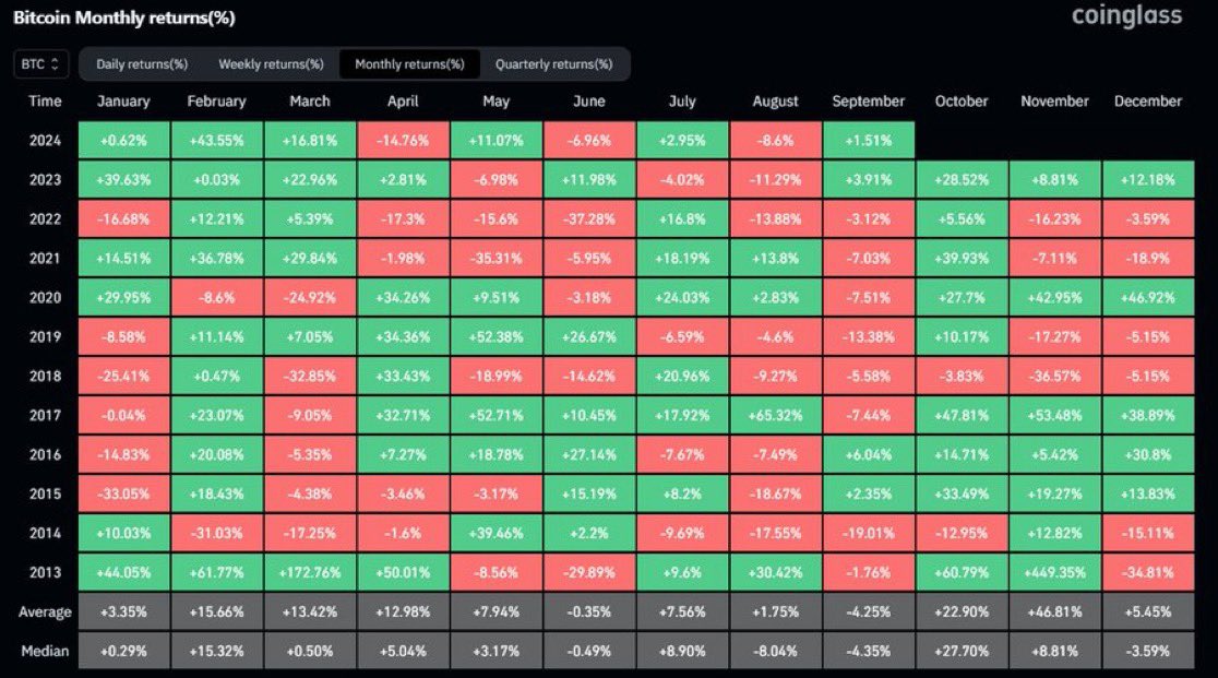CryptoExperts06's tweet photo. #Bitcoin Is up +1.5% in September so far.

The current low was set at -11% last week.

Not as bad as people perceived it to be so far. But we're only halfway.

I'm mostly excited for Q4 https://t.co/pwpCBahHOd