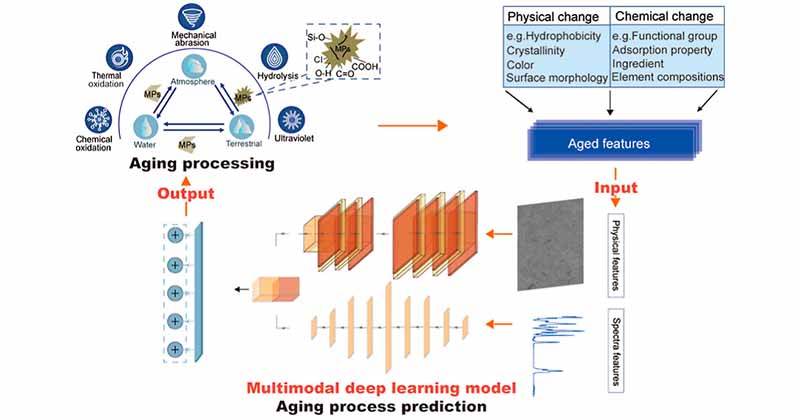 A predictive model based on multimodal #DeepLearning exploits the inherent connection between surface physicochemical properties of aged #microplastics (MPs) and their aging processes to predict/trace the typical aging factors of aged MPs.

ES&amp;T: go.acs.org/aQQ