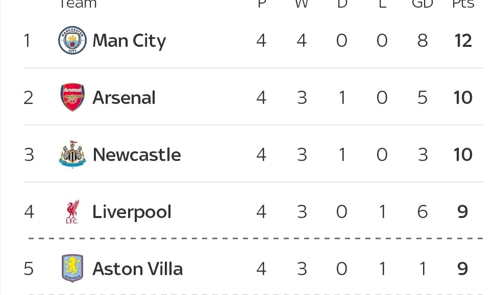 TalkEatSleep's tweet photo. @TheVillaWatch Top 4 not for everyone. We are playing a useless brummie team after all. https://t.co/Ss0NlNgNkr