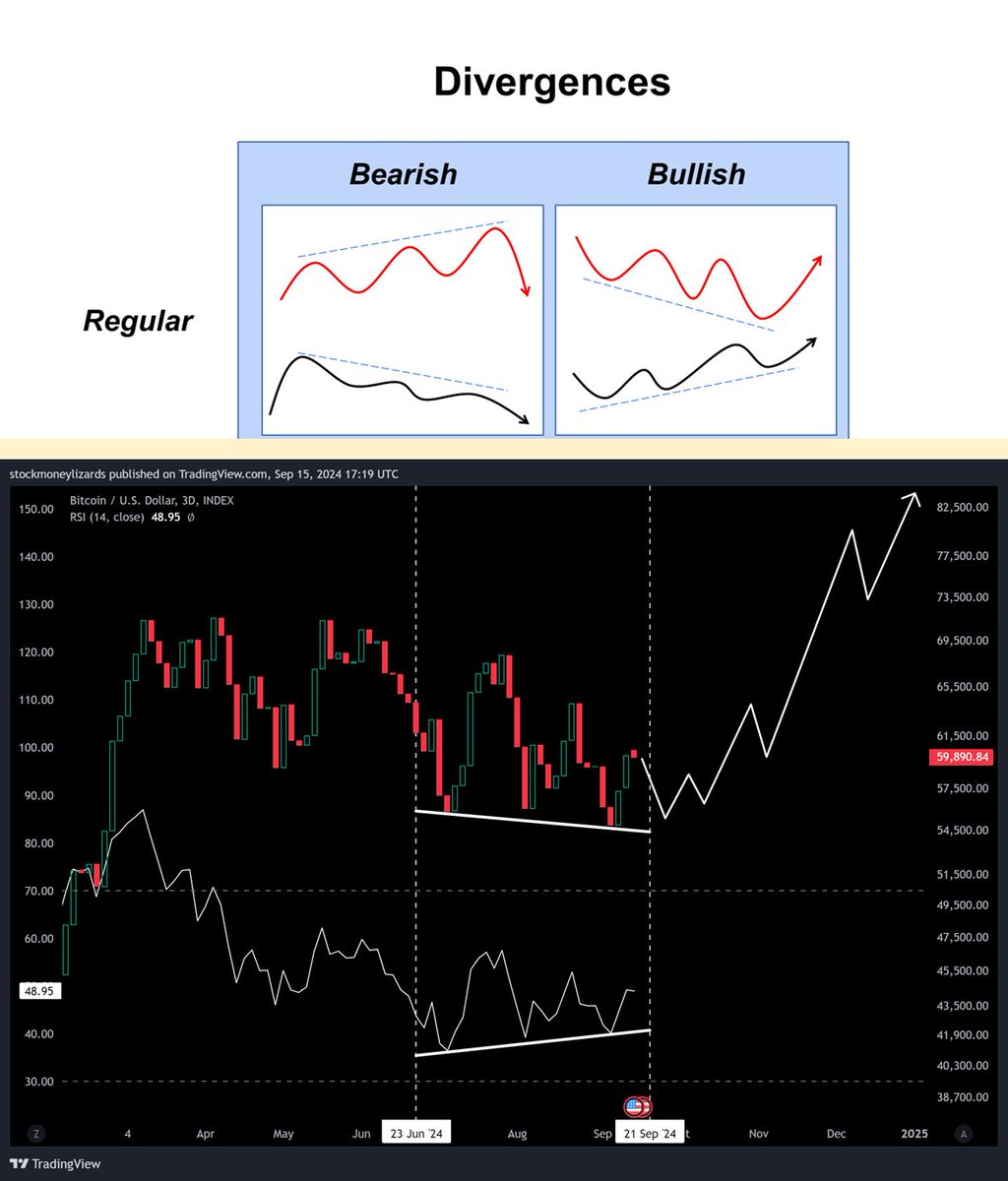 Bitcoin 3D chart - bullish RSI divergence A lot is pointing towarts a  reversal within the last two weeks of september. Uptober is coming.