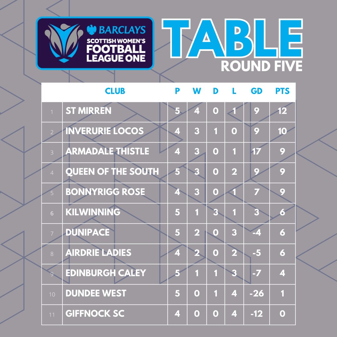 TABLE | LEAGUE ONE

The Buddies move to the top of the <a href="/BarclaysFooty/">Barclays Football</a>  Scottish Women's League One after their 4-1 victory in Edinburgh today
#BeTheDifference