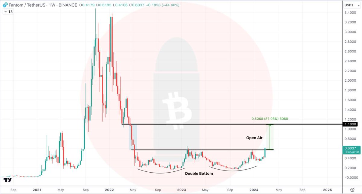 ZaineSpecter's tweet photo. Gorgeous Double Bottom on $FTM weekly chart 👀

Open air up to $1.10

👇Crypto Traders-join Telegram👇https://t.co/w2AG06dlxn https://t.co/8aH0Enf3iG