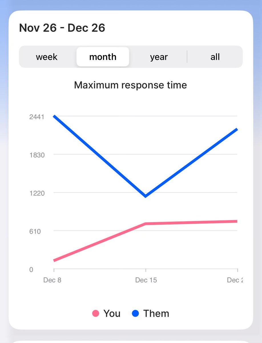 When you had been on the right track but then double-texted 😔