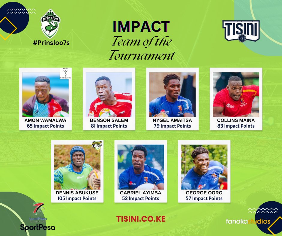 NeNg631's tweet photo. We finish the NSC strong, #Prinsloo7s  champions 🏆🥇. Honoured to be named in the impact team of the tournament. Grateful for the massive support you showed us🙏🏾
#ForRoldie
#Prinsloo7s 
#SportPesa7s
 
📸 @FanakaStudios https://t.co/PzsM2EADJF