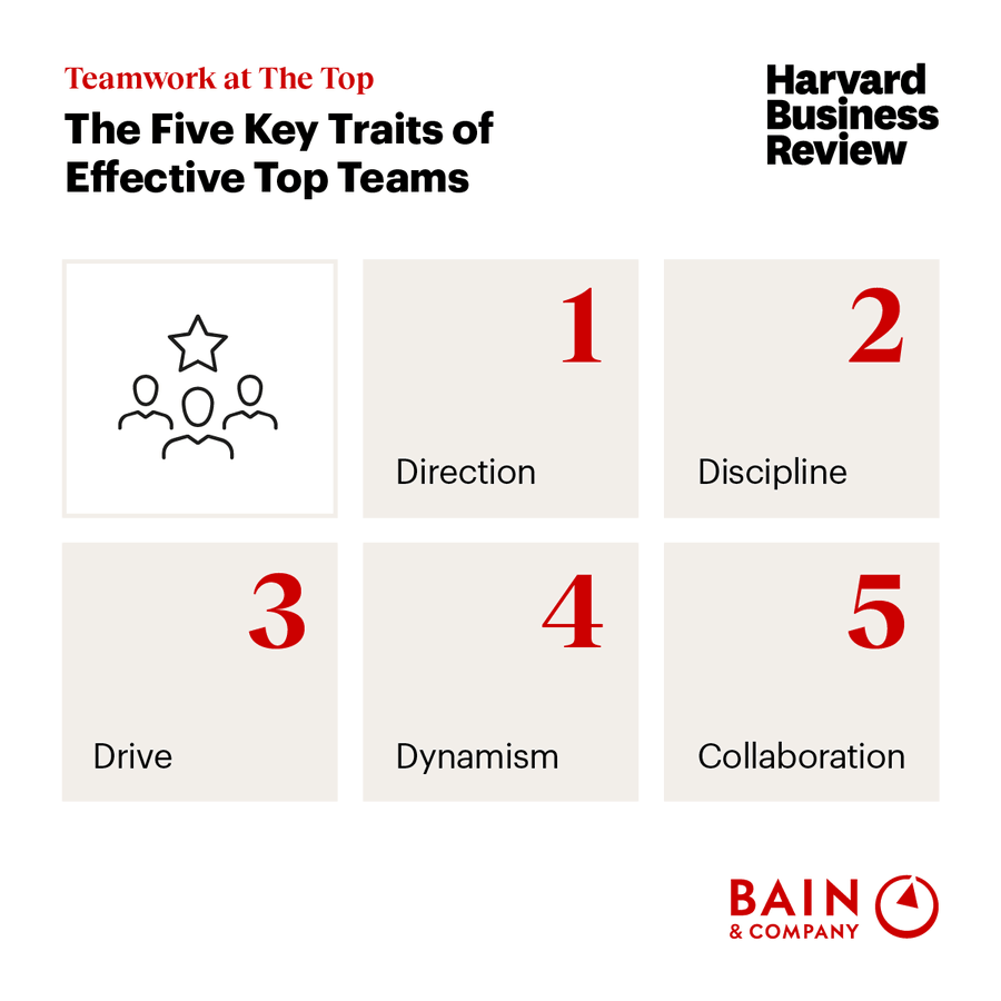 Senior leadership teams are force multipliers: effectiveness radiates from the top team throughout an organisation. Yet in a study by <a href="/CCLdotORG/">Center for Creative Leadership</a>, two-thirds of the senior executives felt their top team was ineffective &amp; only 20% felt that their team was high performing. Research
