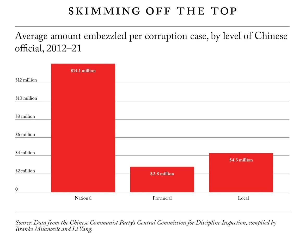 GlennLuk's tweet photo. Recent study that gives some sense of the scale of corruption at the individual “tiger” level (vs. “flies”) in China:

Avg. $14M at the national level and $3-4M at the local/provincial level.

This is based on studies of ~800 criminal corruption cases gleaned from public data. https://t.co/6y4JYkTOEd