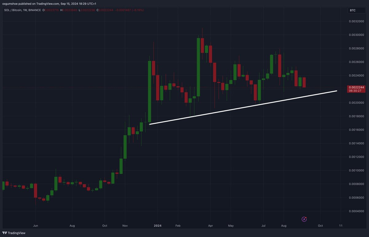 0xGumshoe's tweet image. Lots of talk about Solana underperforming

SOL/BTC looks amazing on a weekly level, probably higher low in the making

Maybe this year we pump after breakpoint and not before