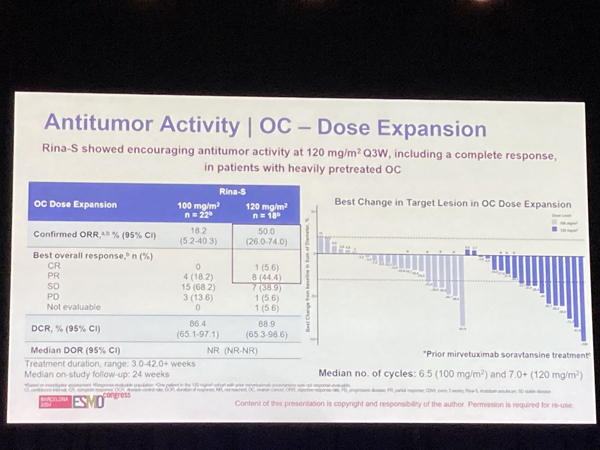 BertrandBio's tweet photo. $GMAB #ProfoundBio Rina-S (FRa/TopoI with hydrophobicity masking tech) in (mainly Pt-resistant) EC/OC #ESMO24 1/2
delta ORR between 100 & 120mg/m2 certainly not real
interesting activity in FRa<75% (current ELAHERE cutoff)
short FU
no ILD https://t.co/3JZreiUaJq