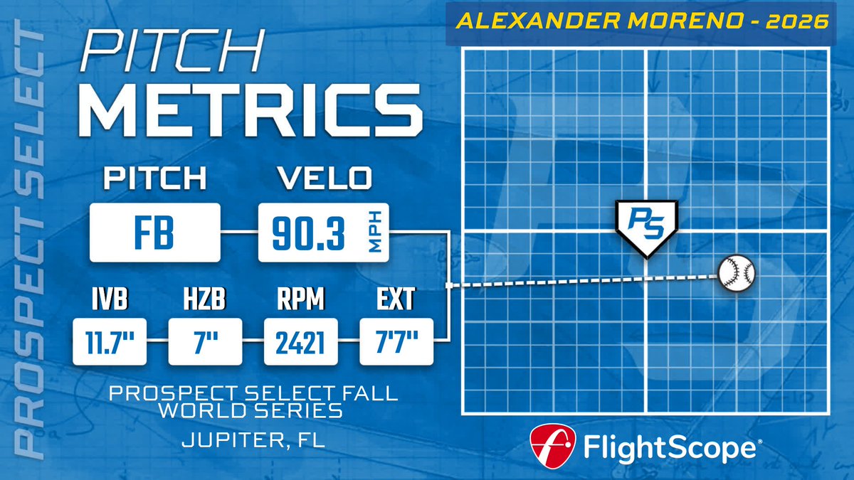 Prospect Select (@psbaseballinc) on Twitter photo Alexander Moreno ('26,TX) β’ RHP for <a href="/BPAtravelball/">BPA Baseball</a>. Taking a look at his FB, up to 90 w/ 2400RPM, featuring solid IVB and extension. #uncommitted #PSWS Alexander Moreno ('26,TX) β’ RHP for <a href="/BPAtravelball/">BPA Baseball</a>. Taking a look at his FB, up to 90 w/ 2400RPM, featuring solid IVB and extension. #uncommitted #PSWS