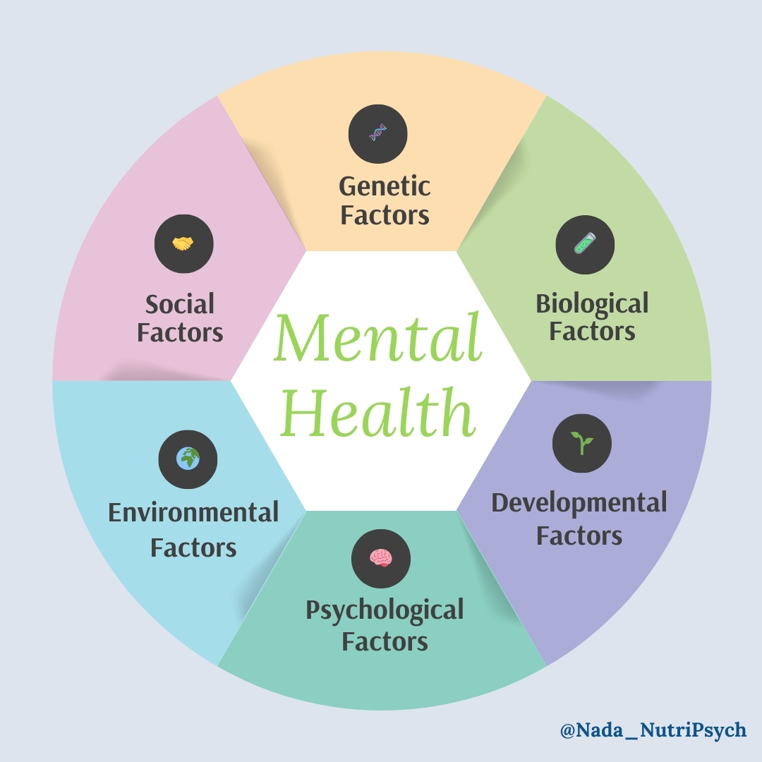 Nada_NutriPsych's tweet image. Mental health is far more than just feeling "okay" or "not okay." It’s shaped by a mix of factors—some you can control, others you can influence—that affect your well-being in surprising ways. Here’s a look at what really impacts your well-being:

Genetics:
Your genes can play a…