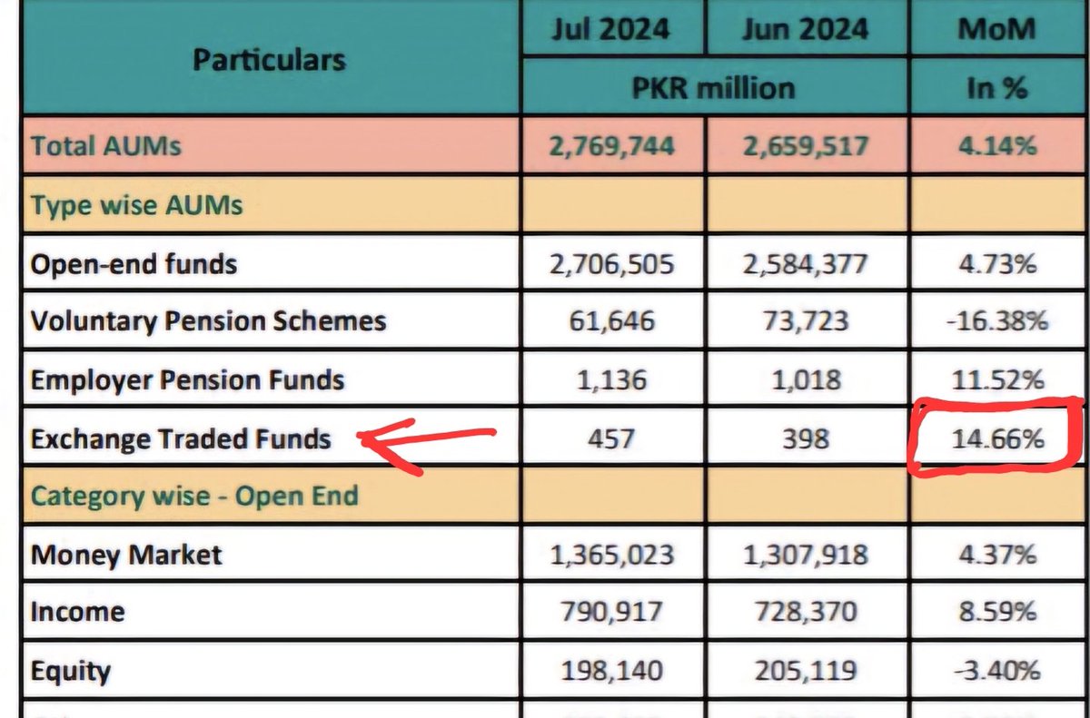 PSXAlpha's tweet photo. @JawadYaqoob ETFs are at the top in terms of MoM +14.66%, suggesting the fact that people are really starting to understand their utility and RoR.
top ETFs right now are these 4  #JSMFETF #NITGETF #MIIETF #JSGBETF https://t.co/KKZp2hIjHx