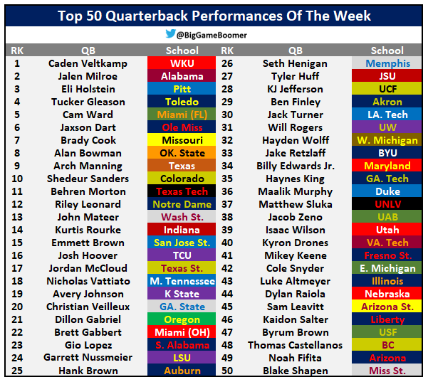 Top 50 Quarterback Performances Of The Week