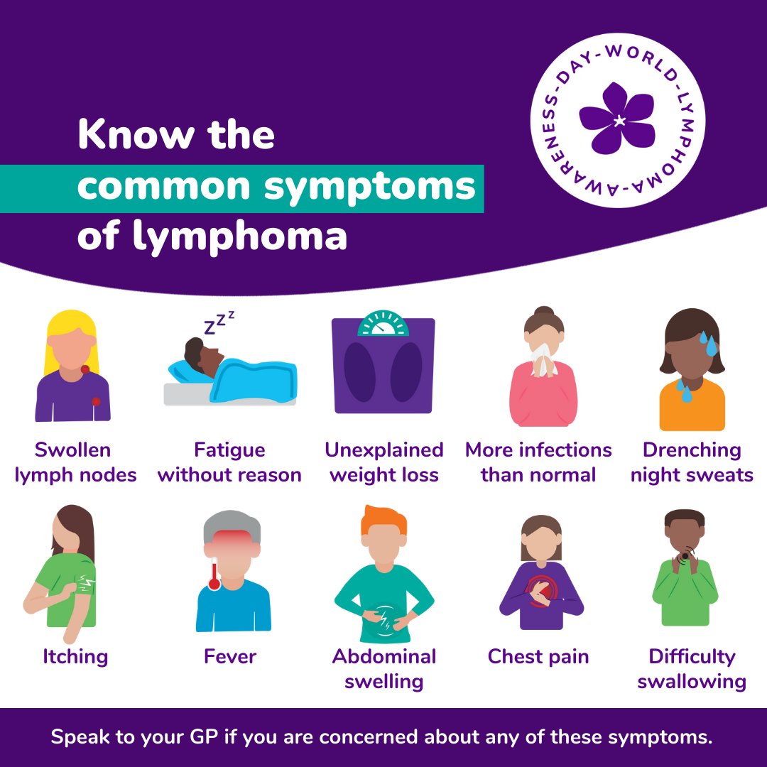 Every 26 minutes a friend or loved one is diagnosed with #Lymphoma, the UK's most common #BloodCancer. This #WorldLymphomaAwarenessDay, please repost so more people can know the most common symptoms to look out for.

Find out more: lymphoma-action.org.uk/Symptoms?utm_s…
#WLAD2024