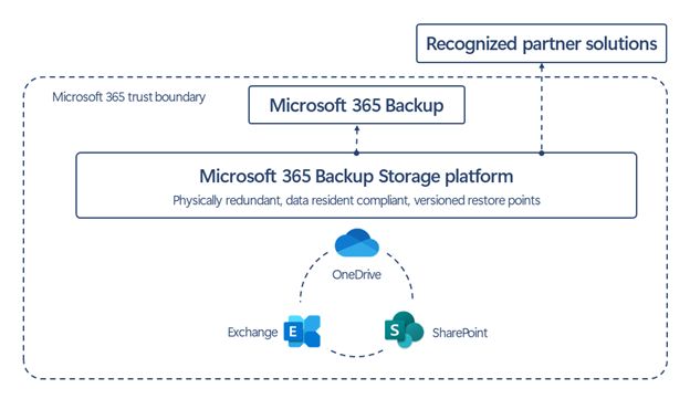 Microsoft Announces General Availability of Microsoft 365 Backup and Microsoft 365 Backup Storage
💽💽💽
 techcommunity.microsoft.com/t5/microsoft-3…
#SharePoint #Microsoft365
