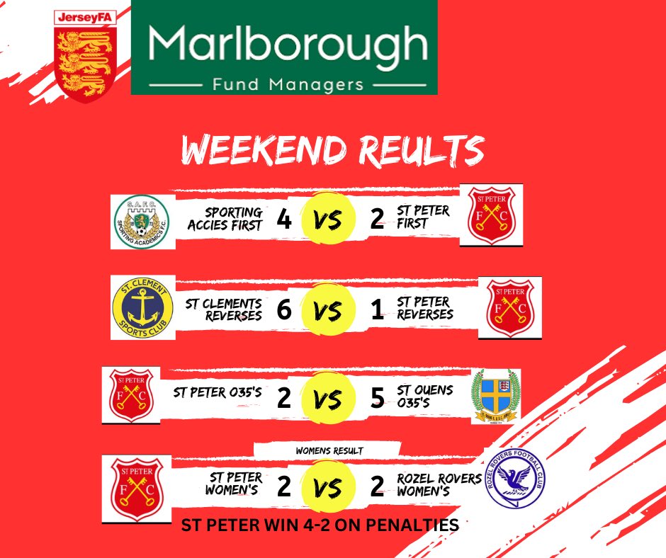 🚨Weekend Results 🚨

Tough weekend for our mens senior teams however our women’s team beat @rozelroversfc on penalties in the Sylvie Spinola Memorial Cup.