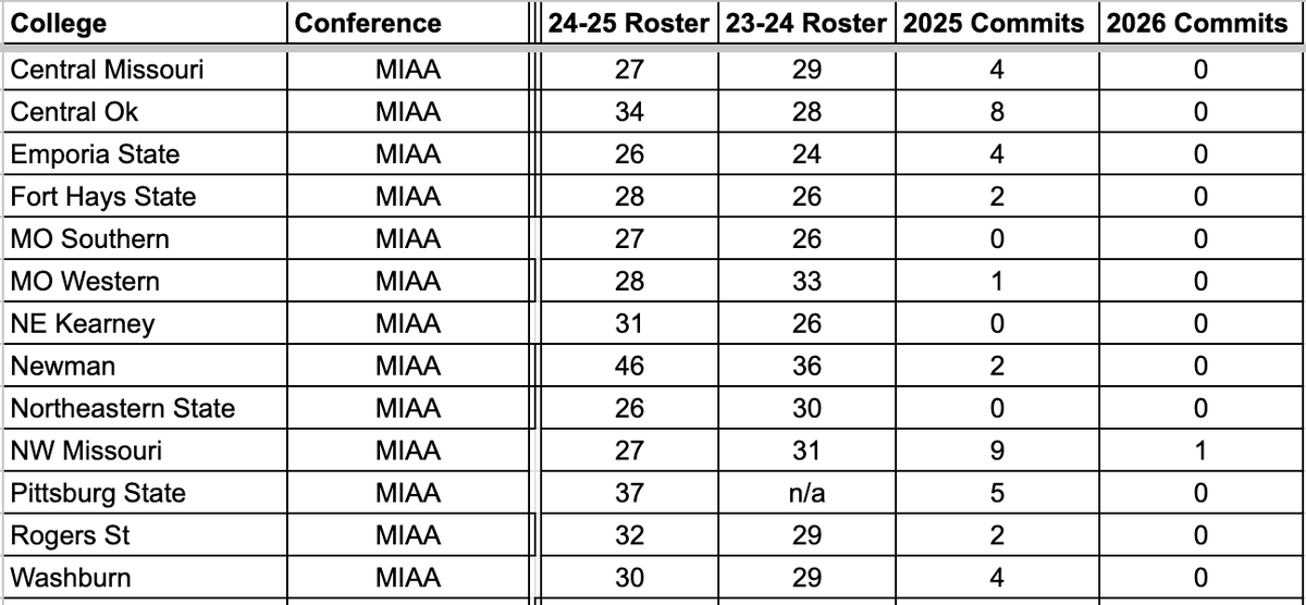 imwomenssoccer's tweet photo. We are playing catch up in the tracking of D2 commitments, but want to share as we complete conferences. Next Up - MIAA (Mid-America Intercollegiate Athletics Association). MIAA is ranked # 8 in D2 via Massey Ratings.
Lots of '25 commits & one '26 commit. Please comment or DM us if you know of any players missing so we can update the info! Congrats to all these great players! #d2 

@NewmanJetsWSOC @UCM_Soccer @UCOSoccer @ESU_WoSoccer @FHSU_WSoccer @MssuSoccer @GriffonSoccer @UNK_Soccer @NWBearcatSOC @gorillassoccer @rsuwsoccer @IchabodWSOC 

@ImYouthSoccer @ImCollegeSoccer @KCAECNL2007g @KCA07ECNLrl @KSRGirlsAcademy @ksrushga0607 @UnionKC_U19GA @unionkcsoccer @MoRushSoccer @morush_ecnl @sbv07 @RenegadesSCU17g @RenegadesGA_U19
