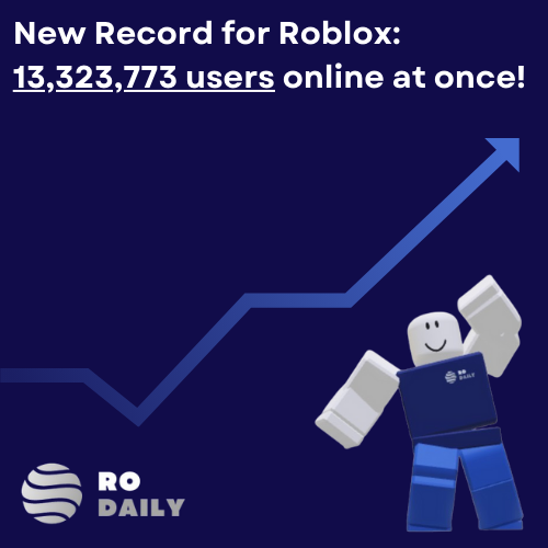 RoDailyNews's tweet photo. Roblox has surpassed their last record for most concurrent users by getting a record of 13,323,773 users online at once!

#roblox https://t.co/G49NPa9xVs