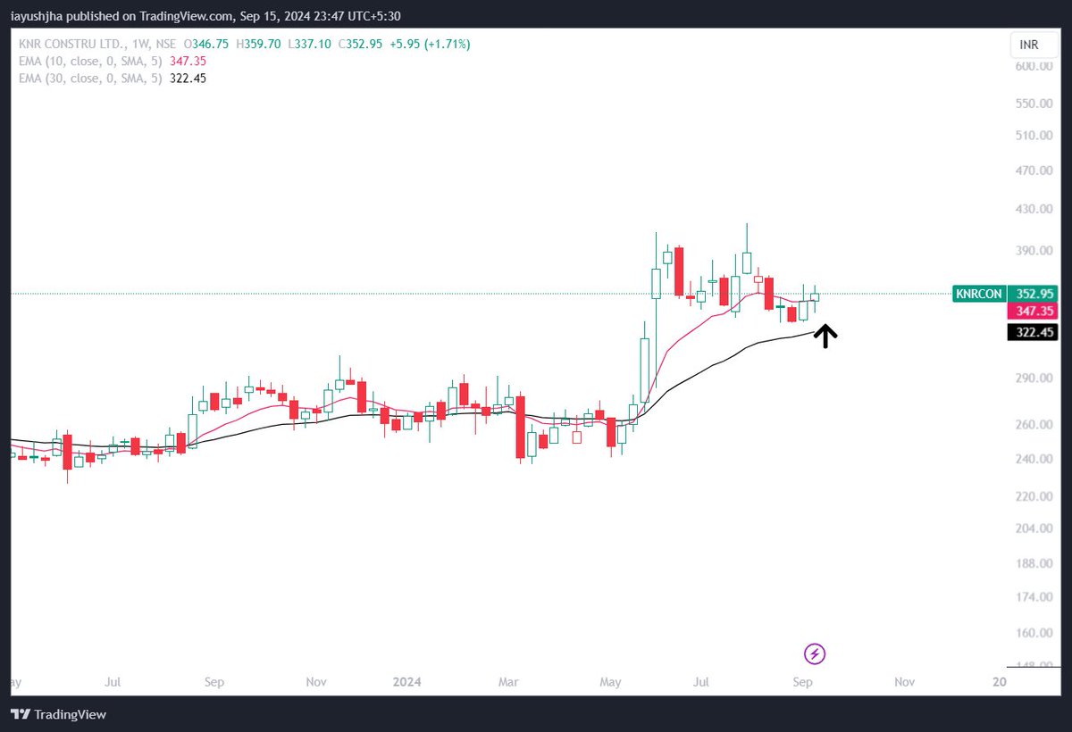 iAJ_18's tweet image. #KNRCON
#ALLSEC
#SNOWMAN
#premierenergy (IPO)

Base
+
Upthrust
+
Tight
+
Improving Breadth

PS: Looking at these names for tomorrow (i.e. 16-09-2024), Not a recommendation.