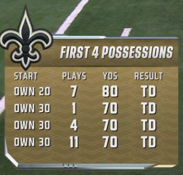 RevDeuceWindham's tweet photo. The #Saints 2024 offense is wildly different than 2023. https://t.co/sYxUWnFCPF