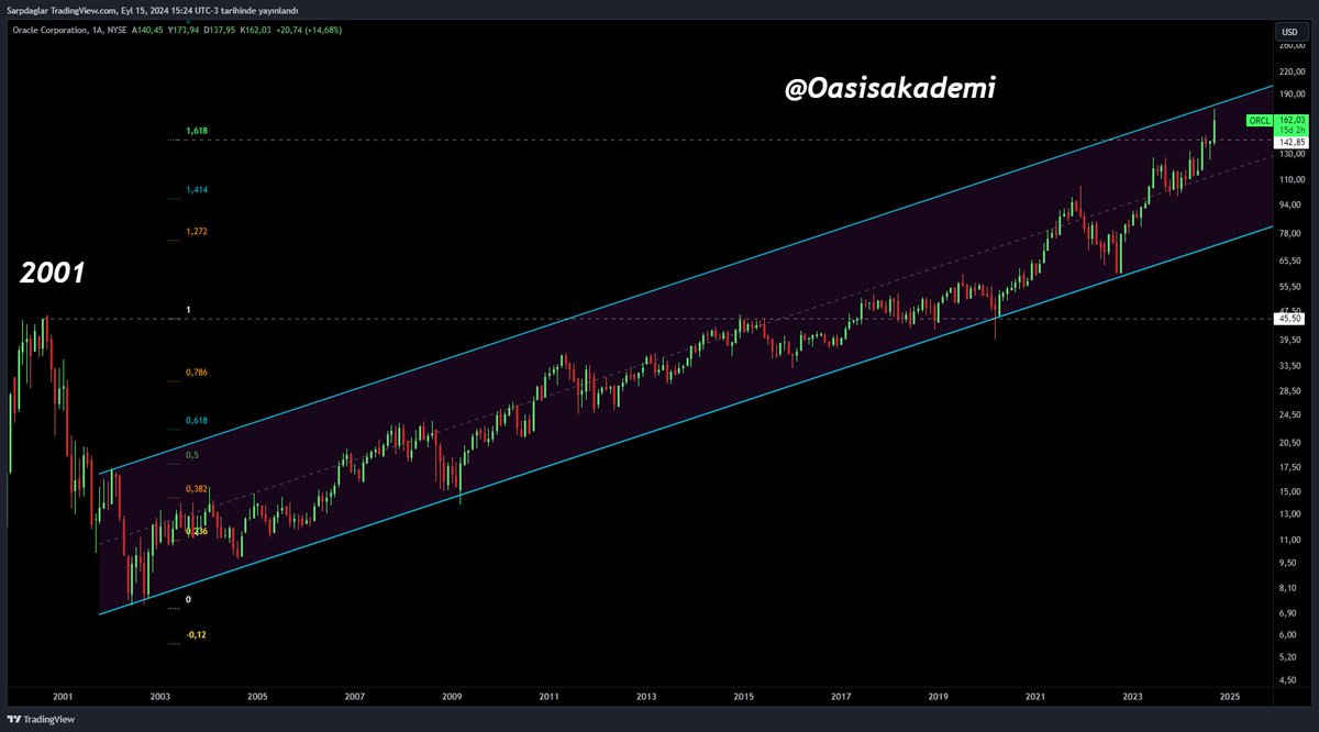 Oasisakademi's tweet photo. #orcl  #ORCL 
#NQ #NASDAQ #US100 

23 YILLIK kanal yapısının tam tepesine değim sağlandı .

Bana hiç de long çağrısı gibi gelmiyor.

Buradan bu hisseyi alır mısın ? 

Vereceğin cevap zaten görece globalde de yönü belirleyecektir. Er yada geç . https://t.co/lu7PB8YS8z