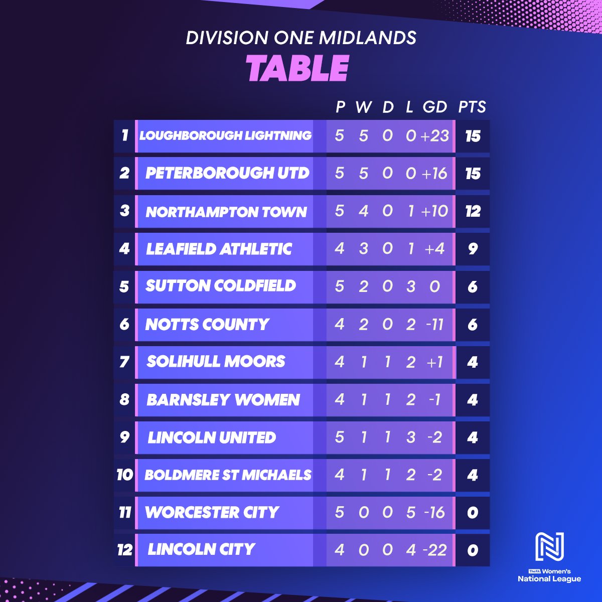 Division One Midlands 📈

<a href="/Lightningfootbl/">Loughborough Lightning Football</a> and <a href="/theposhwomen/">The Posh Women</a> have 100% records so far!

#FAWNL