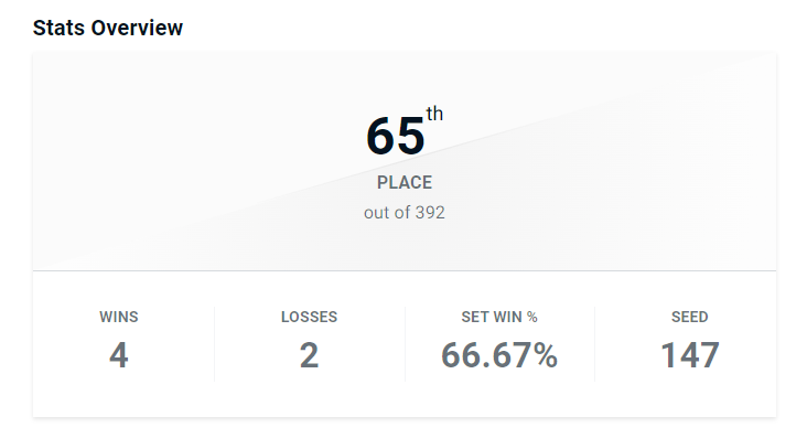 Highest placement i have gotten in a major 1s tourney ggs everyone i played.