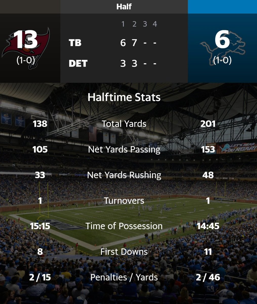 FairwayJay's tweet image. Buccaneers also on our #NFLWeek2 Underdog Picks, &amp;amp; Tampa leads on road despite losing stats vs Motor City Kitties #TBvsDET