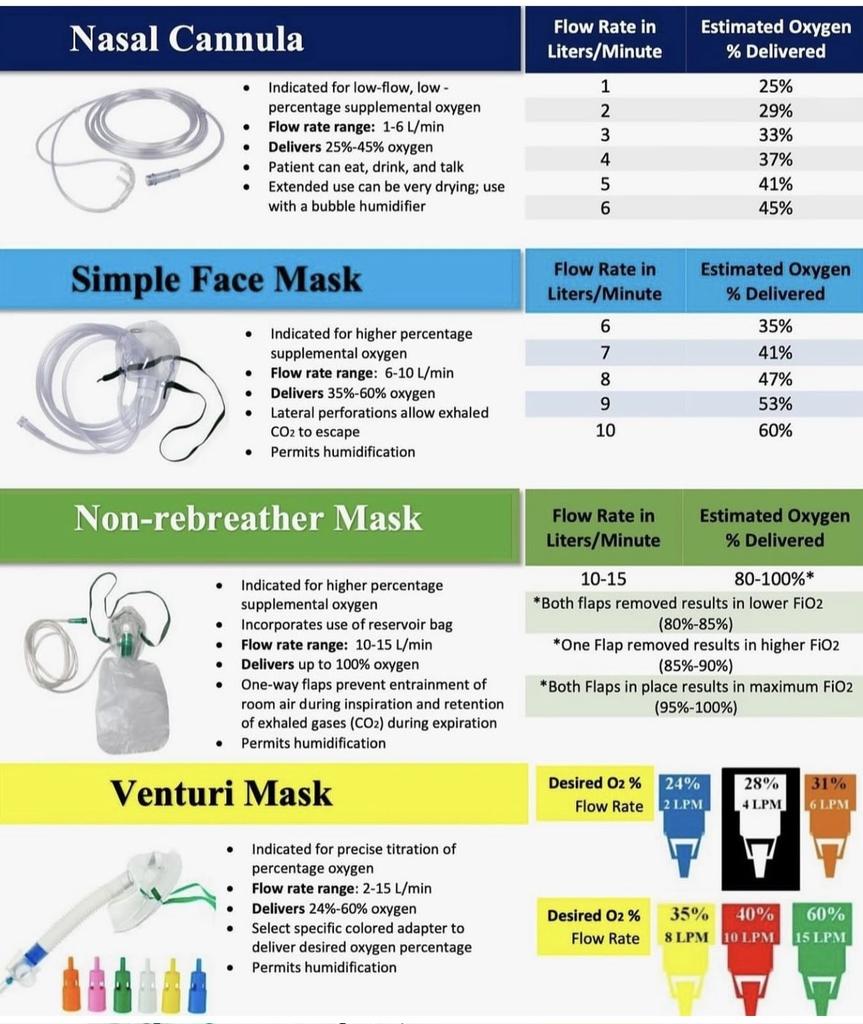 ZHeart11768530's tweet photo. 🔴Oxygen Delivery Devices ⤵️
🔹Flow rates and FiO2
#Cardiologyexplained #FOAMed #MedEd #medstudent #paramedic #Cardiology #CardioEd #medtwitter #meded #CardioTwitter #cardiotwiteros #MedX #cardiovascular #MedTwitter #medical #medEd #cardiotwitter #medicine https://t.co/RDDg2xzDOB