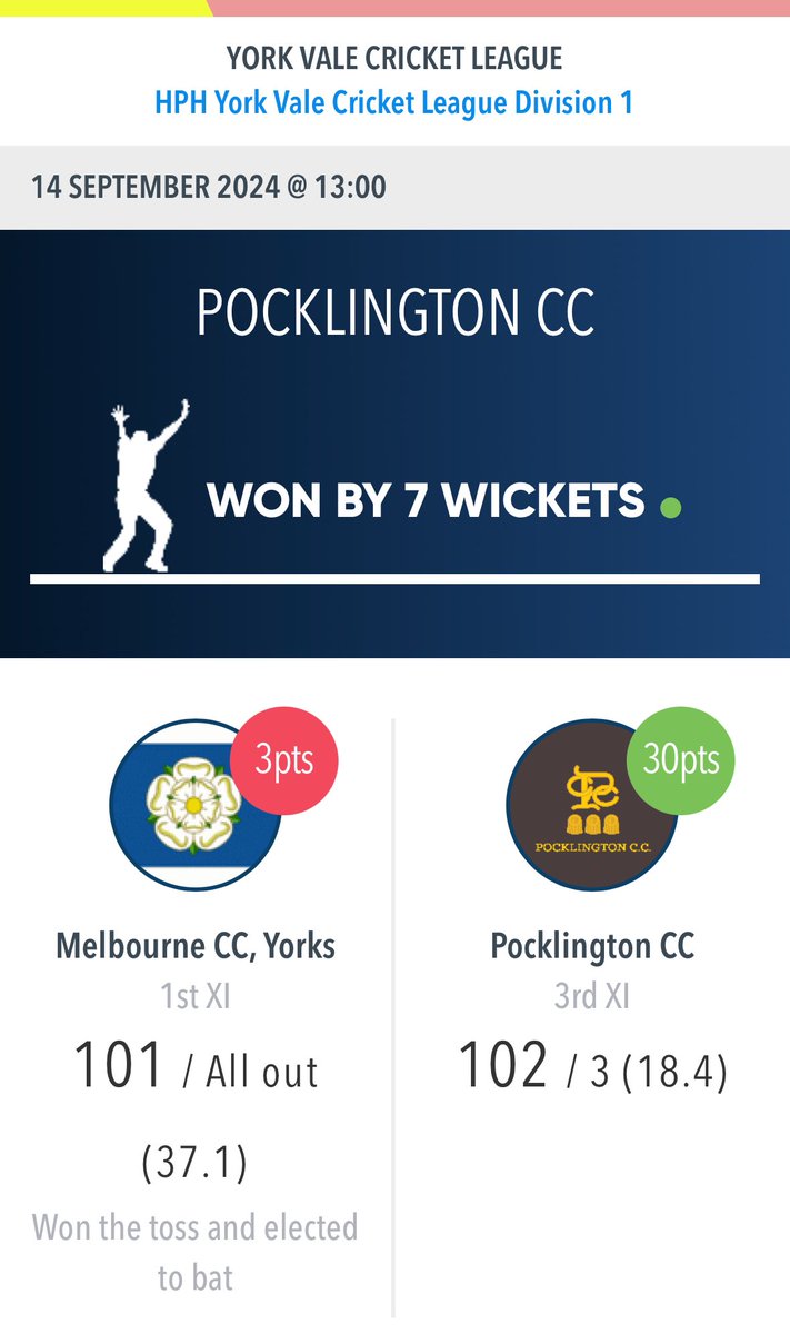 Finishing the season on a high with two wins in our final league games of the season 🏏💪

An unbeaten and quick fire half century from Cameron Mitchell (74*) saw him claim the final Stamfords sponsored player of the weekend award for 2024  in the 1sts win over Kirkella 🏏

#PCC