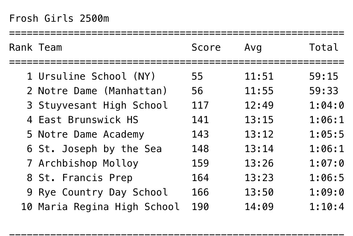 Great job by our frosh runners in NYC!  The girls were 4th and the boys were 2nd, just 1 point behind the winners!