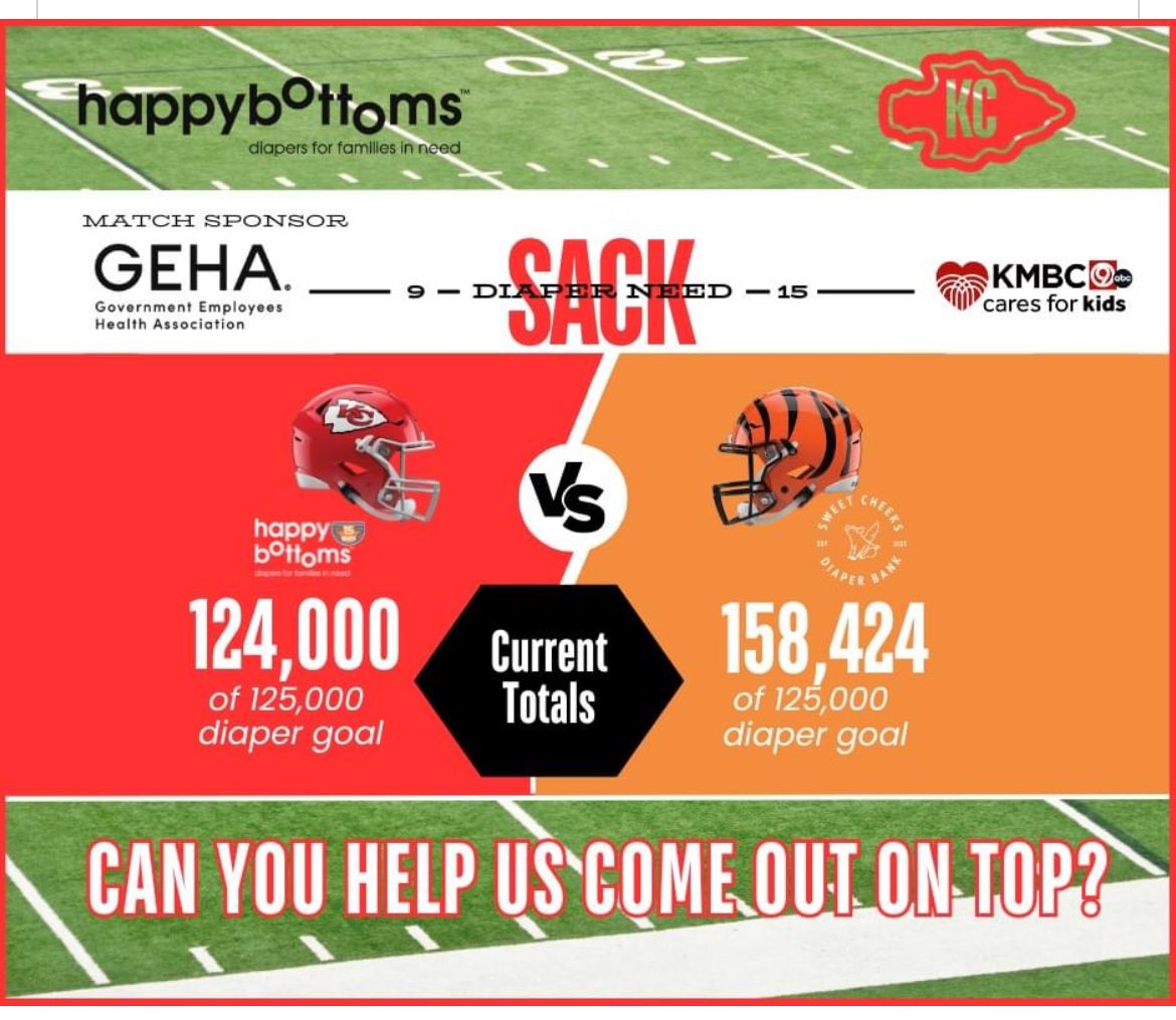 It's finally here #ChiefsKingdom ❤️💛, it's game day🏈! Sweet Cheeks has had a BIG surge and is currently in the lead! There's still time to donate to support your team, your city, and babies and toddlers in KC! Let's GOOO!! Donate: happybottomskmbccares.square.site #sackdiaperneed @KMBC