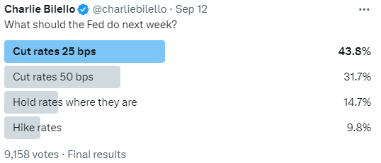 Poll Results: what should the Fed do when it meets on Wednesday (September 18)...
