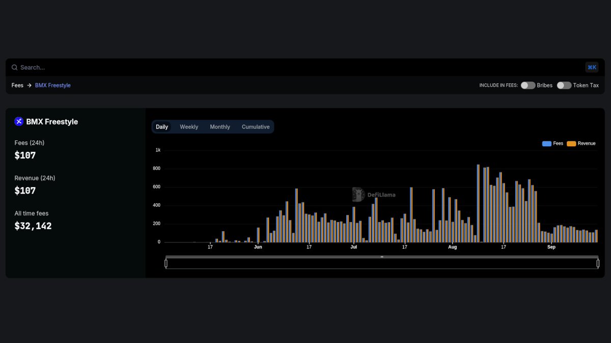 DefiLlama's tweet photo. Now tracking @MorphexBMX Freestyle on our Fees &amp; Revenue Dashboard https://t.co/wRJVE9GG3s