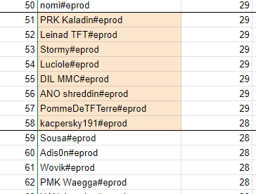 went 8th in trainer golems and didn't make TC2 sajj