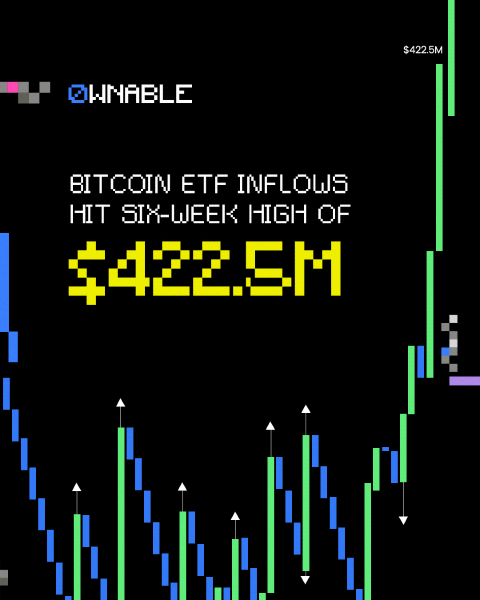 0wnable's tweet image. Bitcoin ETF inflows are heating up—$422.5M in six weeks!💰🚀 Is this the spark for the next crypto surge? 

What do you think?

#0wnable #BitcoinETF #CryptoInflows #MarketMomentum #CryptoComeback #ETFInflows