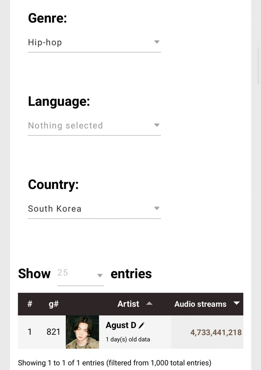 93MIDASYG's tweet image. here and then i like to remember Agust D is the only korean hip hop artist who has been able to enter the Audio On-Demand Digital Streaming Platforms Globally and these are streams without SUGA 👐🏻