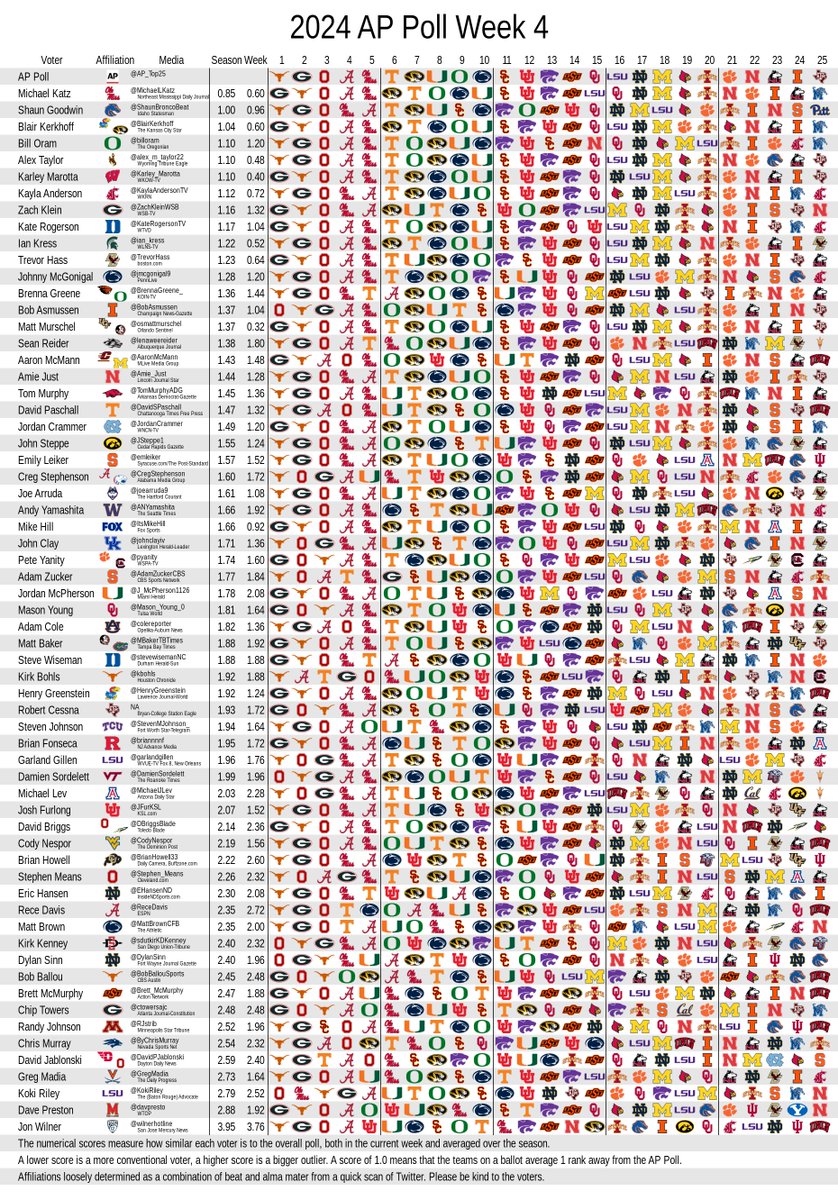 RedditCFB's tweet photo. All AP Voter ballots, Week 4: https://t.co/GL4pqWE8jI