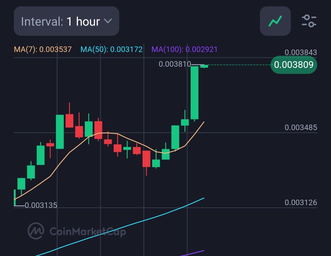 jonstermuncher's tweet photo. $TARA @taraxa_project moving as it should do. RIDICULOUSLY undervalued. Well done 👏 to those that accumulated in the dip. https://t.co/f3QiElqtZY