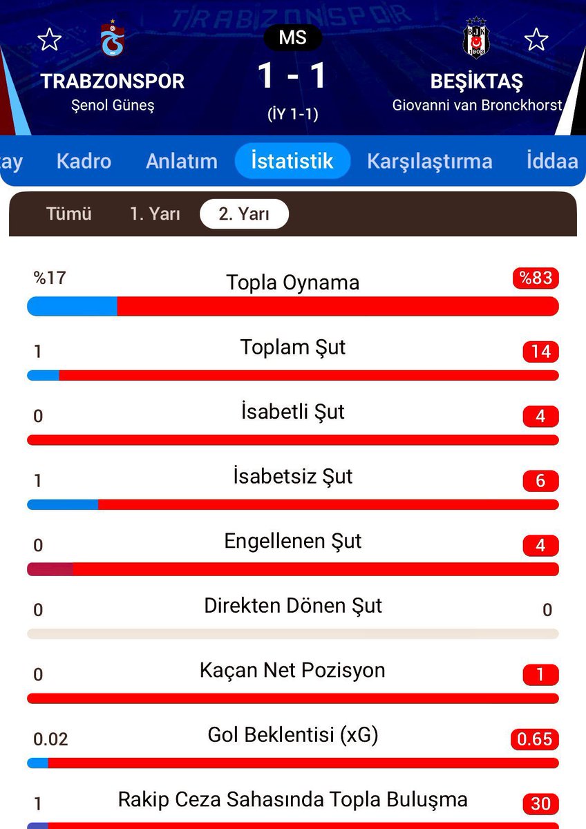 doguyilmaaz's tweet photo. Şu istatistiğe bak AHSFKHGAL Ben bu KÖY takımını tutsam UTANIRIM amk. Bunlar hâla beraberliği şarkılarla stat da kutluyor.   #TSvBJK https://t.co/nHoqIRfd35