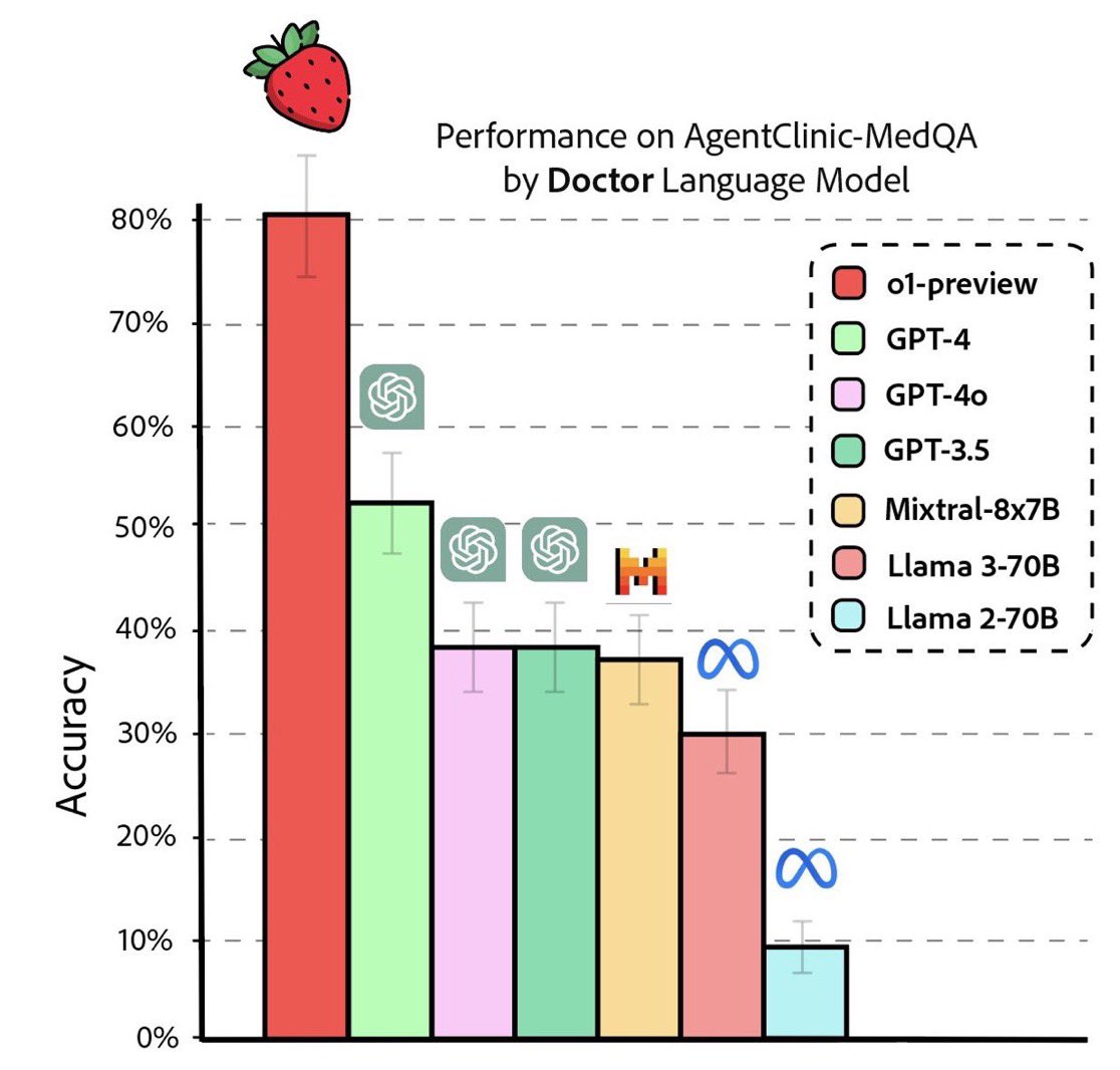 RobCalvert18's tweet image. #OpenAIo1 (released 3 days ago) takes medical benchmark tests to a new level 🍓 👀