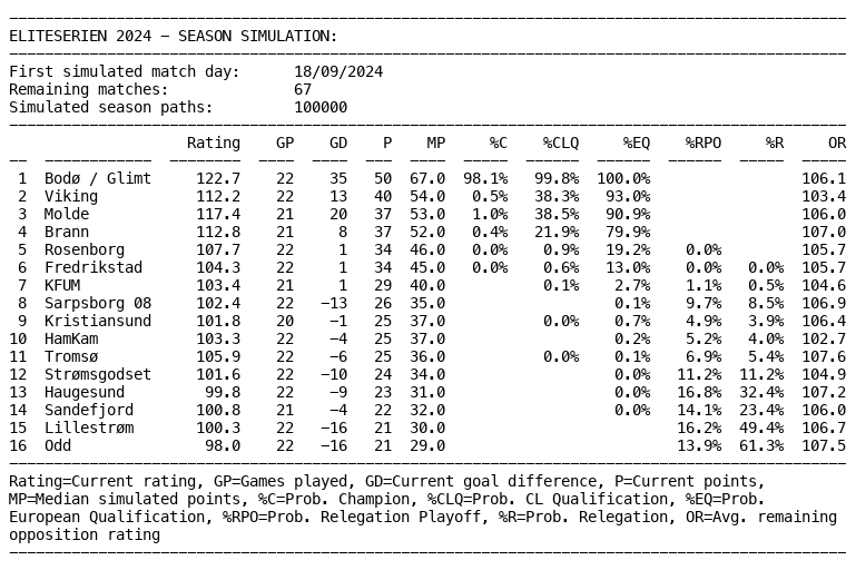glimtZRH's tweet photo. Status Eliteserien:
- 98% ss for gull til Glimt!
- Nesten lik ss for Molde og Viking på CL-plass. Modellen anser Molde som et sterkere lag, men Viking har enklest kampprogramm
- 19% ss for Europa på RBK. FFK ned til bare 13%.
- LSK øker ss for nedrykk til 49%. Odd 61%. https://t.co/OHSziqDCjf