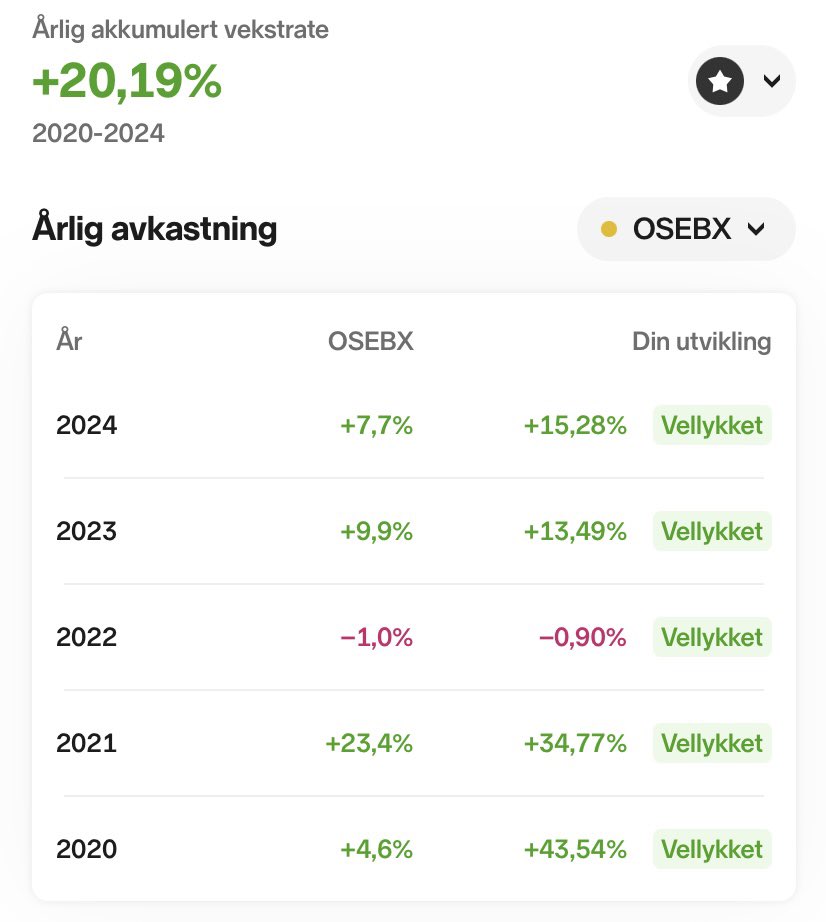 IntrinsicValue7's tweet image. I påvente av Hybris…er jeg fornøyd med resultatene siden oppstart 🙏. Men edruelig nok spør jeg meg hver gang…er neste investering med på å ødelegge snittet…😂 Andre som tenker likt? @NordnetNO #fintwit