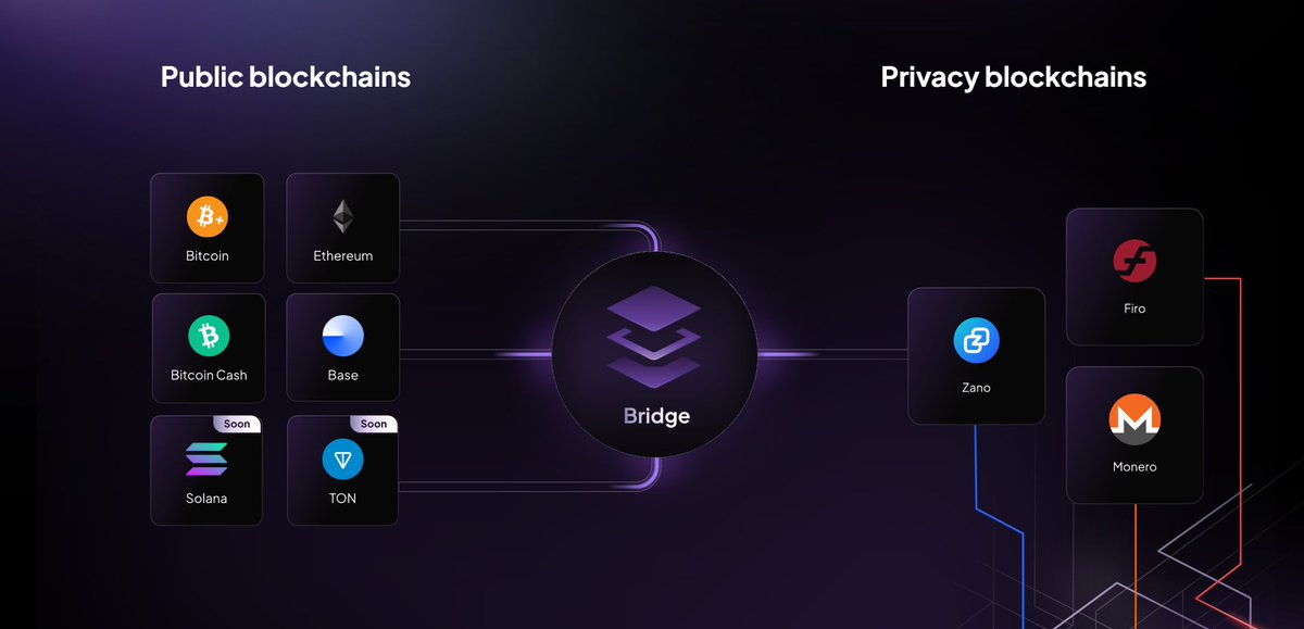 Mr_Kwibs's tweet photo. Something big is happening for #privacy crypto!👀

@ConfidentialLyr is launching soon, allowing users to bridge their popular but transparent assets, such as $BTC and $ETH, to private blockchains like $ZANO.

Confidential Layer is the first-ever decentralized, non-custodial bridge between public and private blockchains.🔥

Benefit from the best of both worlds: 
- The deep liquidity, large variety of assets, and widespread adoption of transparent blockchains. 
- The privacy, identity protection, and enhanced security of private blockchains.

The testnet is already live, try it now: https://t.co/7VakRqwlNE

With @monero/ $XMR and @firoorg/ $FIRO in the mix, full interoperability between public and private chains is becoming a reality.🌍