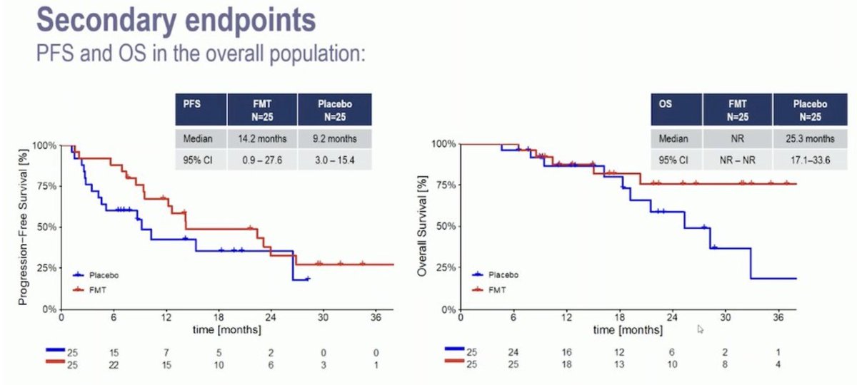 UroToday.com (@urotoday) on Twitter photo Fecal microbiota transplantation vs PBO in pts receiving pembrolizumab + axitinib for metastatic #RCC. Preliminary results of the randomized phase 2 #TACITO trial. Presentation by <a href="/ciccarese_c/">Chiara Ciccarese</a>. #ESMO24 written coverage by <a href="/chavarriagaj/">Julian Chavarriaga</a> > bit.ly/3Xpim01 <a href="/myESMO/">ESMO - Eur. Oncology</a> Fecal microbiota transplantation vs PBO in pts receiving pembrolizumab + axitinib for metastatic #RCC. Preliminary results of the randomized phase 2 #TACITO trial. Presentation by <a href="/ciccarese_c/">Chiara Ciccarese</a>. #ESMO24 written coverage by <a href="/chavarriagaj/">Julian Chavarriaga</a> > bit.ly/3Xpim01 <a href="/myESMO/">ESMO - Eur. Oncology</a>