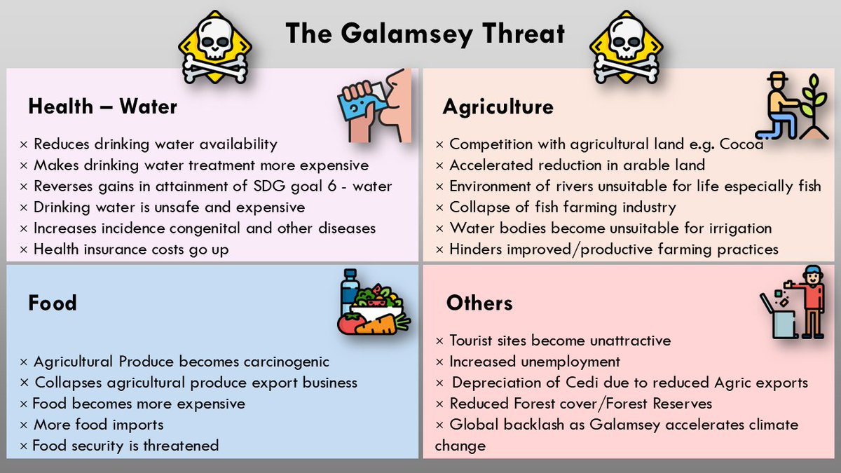 Joe_Jackson_GH's tweet image. Unsafe and expensive water is the least of your problems with the Galamsey menace.

In the medium term:

The cedi will depreciate.
Inflation will rise.
Health costs will increase.
Agric produce export incl. cocoa will collapse etc.

Check out infographic below:
#StopGalamseyNow