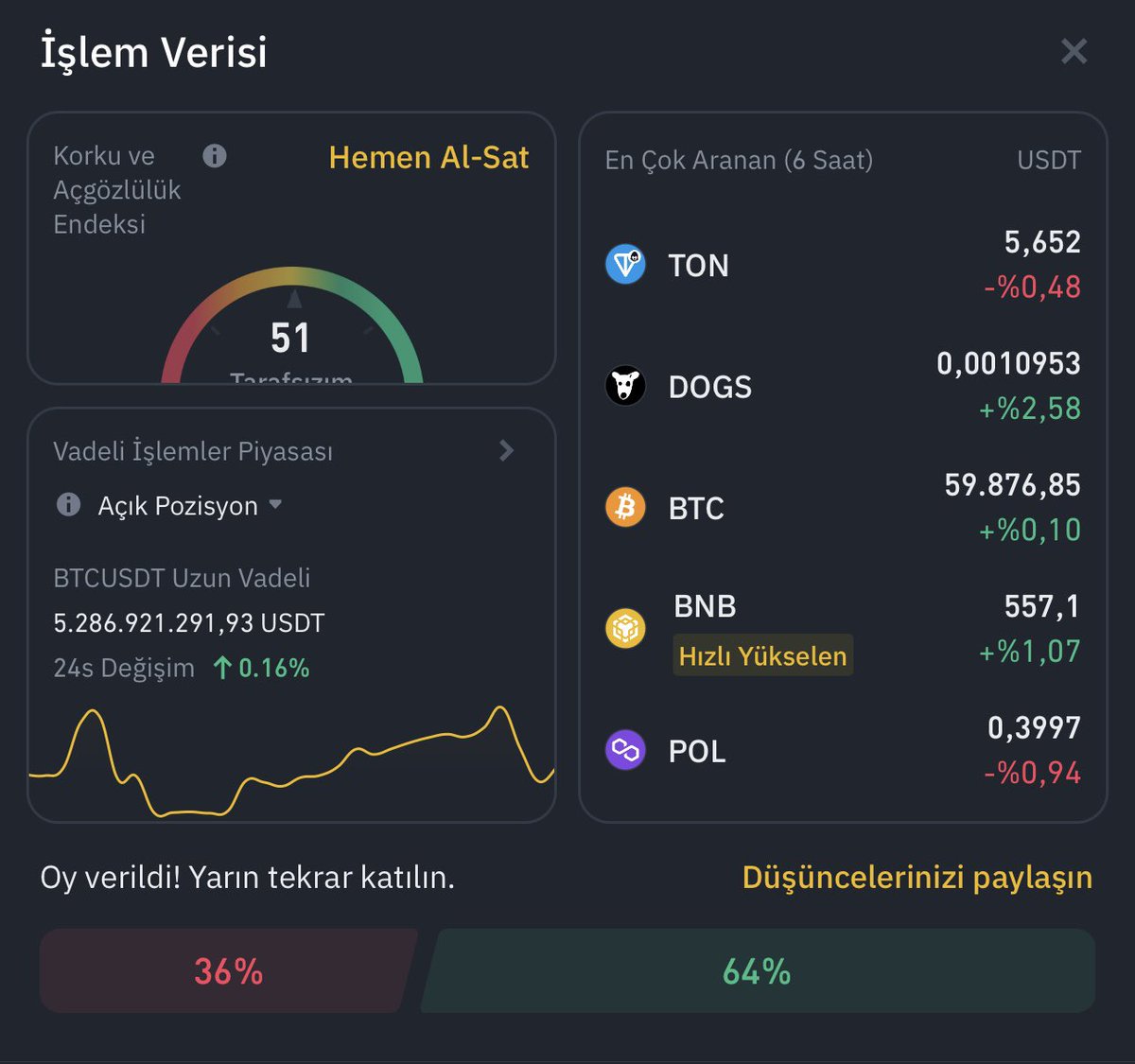 emrahdemirkoc_'s tweet photo. #Binance Günün İşlem Verisi 
15.09.2023 🗓️

Korku ve Açgözlülük Endeksi 5️⃣1️⃣

En Çok Aranan Coinler 🔎
$POL $TON $BNB $DOGS $BTC

Boğa Hissi %64 LONG📈
Ayı Hissi %36 SHORT📉 https://t.co/LFAbW6t1lQ
