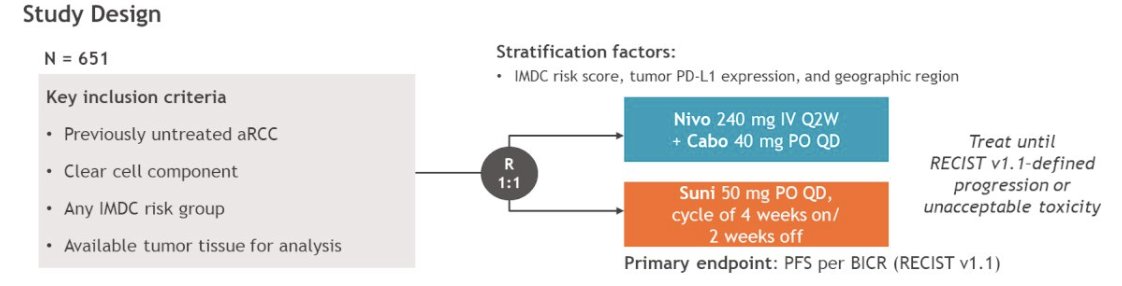 urotoday's tweet photo. Novel serum glycoproteomic biomarkers predict response to nivolumab + cabozantinib vs sunitinib in advanced #RCC: analysis from #CheckMate9ER. Presentation by @BraunMDPhD @YaleCancer. #ESMO24 written coverage by @chavarriagaj > https://t.co/OuXoSSTxcf https://t.co/aTL5QiEaLh